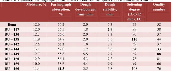 Table 2  Selected farinograph parametres of chosen samples of Triticum aestivum L.  Moisture, %  Farinograph  absorption,  %  Dough  development time, min