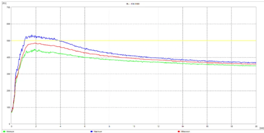Figure 2 Sample BU–138 Absorption, development and dough stability was of middle baking  quality, softening degree and quality number of weak baking quality