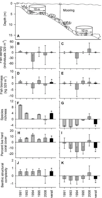 Table 1. Overall effects and heterogeneity in the mean difference of reef-associated fishes and habitat structure among zones of the Saba Marine Park.