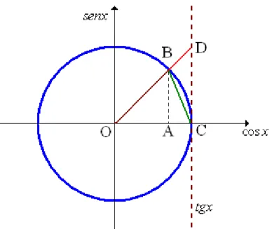 Figura 1.26 – Círculo Trigonométrico 