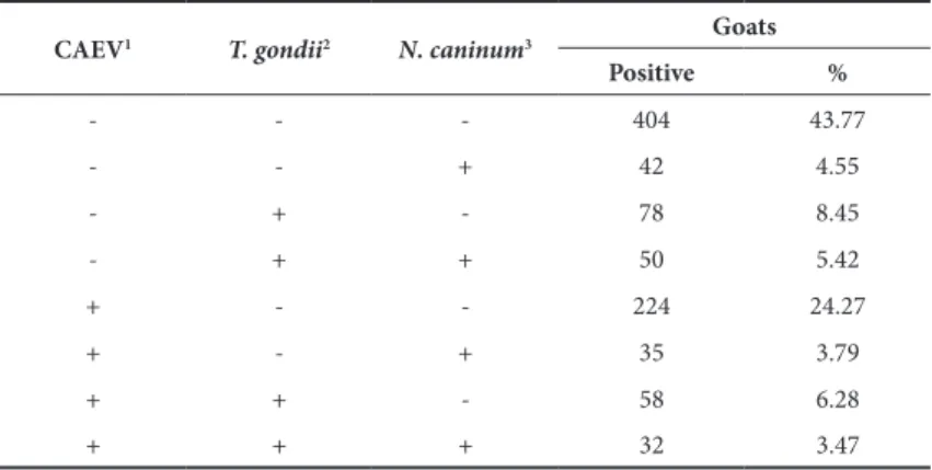 Table  2  shows  the  association  of  T.  gondii  and  N. 