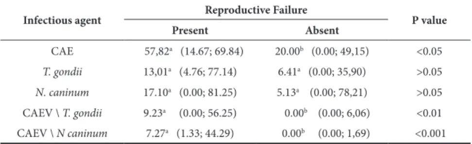 Table 3 -  Descriptive  measurements  of  the  occurrence  of  the  infectious  agents  investigated according to reproductive failures - São Paulo - 2006