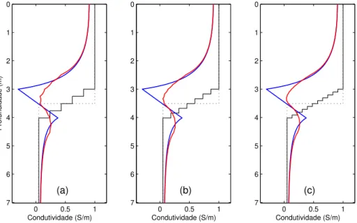 Figura 3.2: Perfis corrigidos para zonas de transição linear entre camadas de folhelho/arenito com (a) quatro, (b) seis e (c) dez camadas de transição, comparadas com o perfil de uma transição brusca.