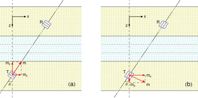 Figura 3.7: Arranjos (a) coaxial e (b) coplanar de bobinas inclinadas com relação ao eixo perpen- perpen-dicular às interfaces.