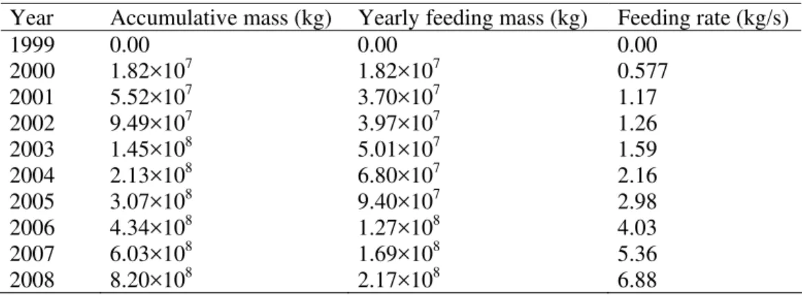 Table 3. Accumulative CO 2  mass in Utsira layer #9, 1999-2008 