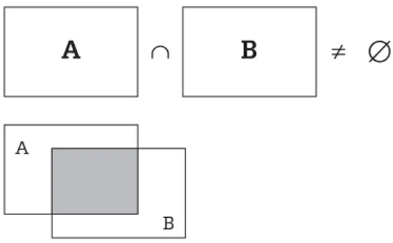 Figura 2 – Representação de unidades lexicais, de duas línguas distintas (A e B), que possuem sentidos em comum.