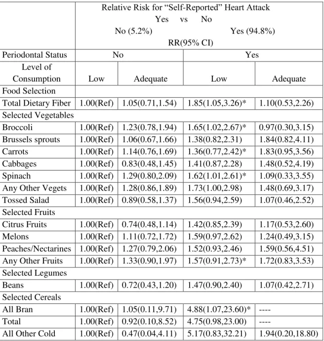 Table  6.    Risk  Ratios  (RRs)  for  heart  attack  associated  with  localized  and/or  generalized  periodontitis and healthy periodontium, and total dietary fiber intake levels, and selected monthly  vegetables, fruits, legumes and cereal consumption