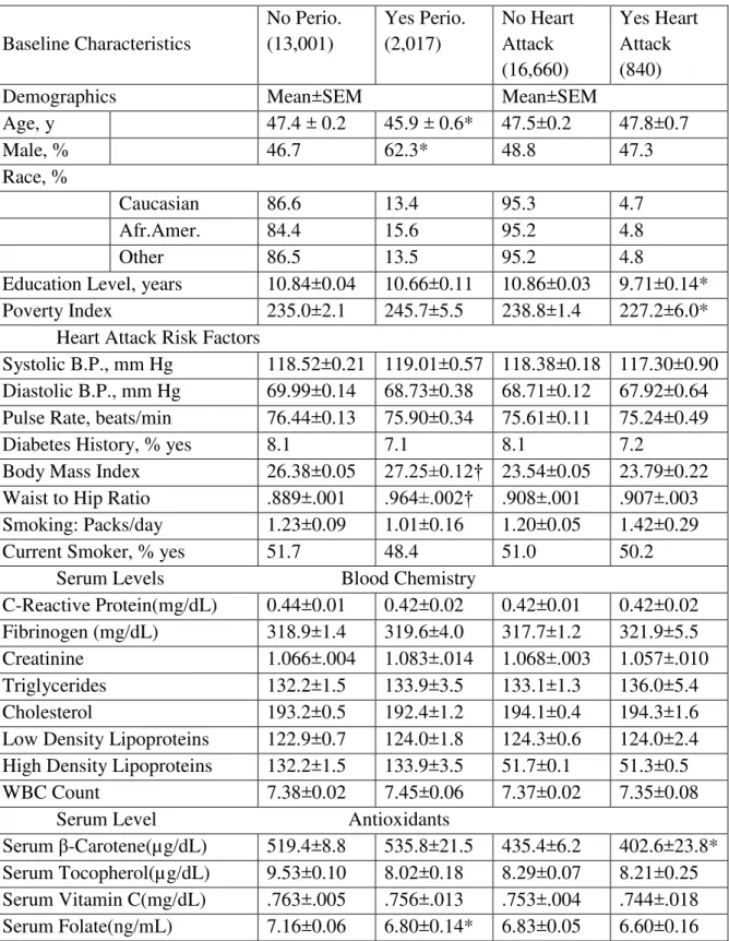 Table 2. Baseline demographics, medical conditions, blood chemistry, and serum anti-oxidants