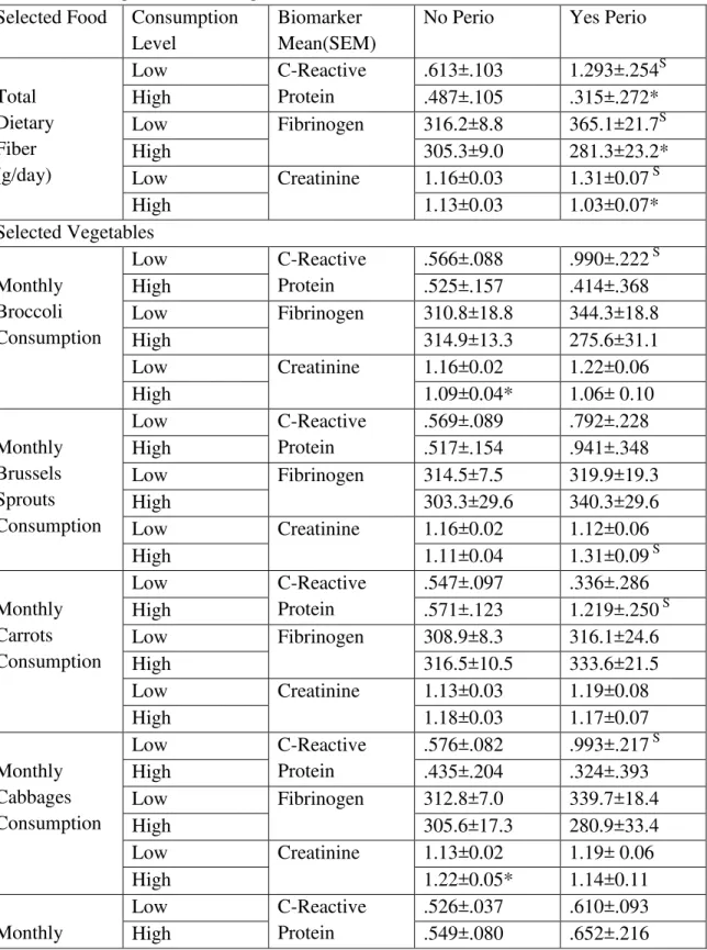 Table 4. Relationship between selected monthly vegetable, fruit, legume, and cereal levels, and  total dietary fiber levels, and serum C-reactive protein (CRP), fibrinogen, and creatinine levels,  Mean±SEM using a multivariate general linear model