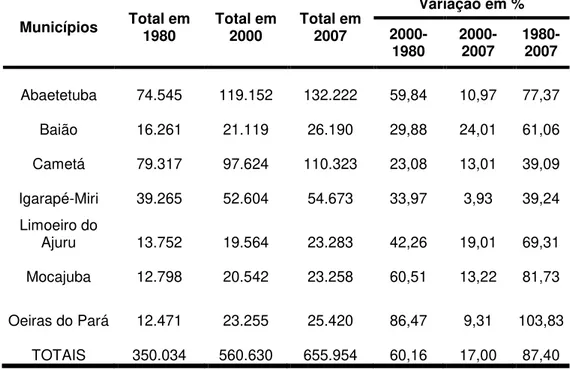 Tabela 1 – Crescimento da População da Região do Baixo - Tocantins  entre 1980 e 2007, projeção do IBGE a partir do senso de  2000