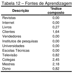 Tabela 12 – Fontes de Aprendizagem 