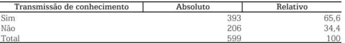 Tabela 11: Transferência de conhecimento (2002).