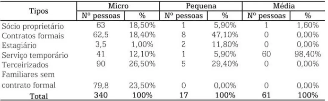 Tabela 4: Relação de trabalho.