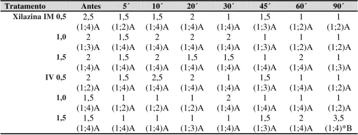 Tabela 2- Mediana, valores mínimos e máximos de resposta ao estímulo sonoro dos tratamentos com  xilazina (0,5, 1,0 e 1,5 mg/kg) administrados pelas vias IM e IV, em asininos Nordestinos.