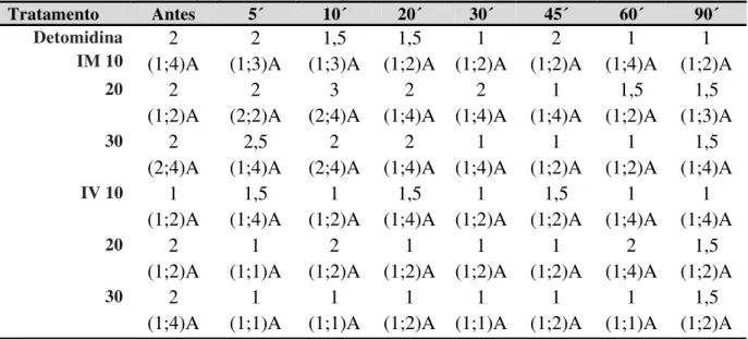 Figura 2.   Mediana e valores máximos de escores de resposta ao estímulo sonoro dos  tratamentos com xilazina (0,5, 1,0 e 1,5 mg/kg) e detomidina (10, 20 e 30  µg/kg) administrados pelas vias IV e IM, em asininos Nordestinos
