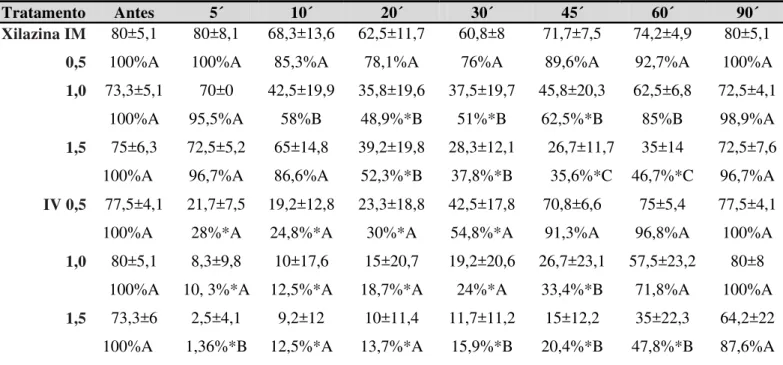 Tabela 4- Valores médios ± desvios-padrão, e em porcentagem (%) de altura de cabeça em relação ao solo dos  tratamentos com xilazina (0,5,  1,0 e 1,5 mg/kg) administrados pelas vias IM e IV, em asininos Nordestinos.