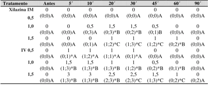 Tabela 6- Mediana, valores mínimos e máximos de grau de ataxia para os tratamentos com xilazina (0,5,  1,0 e 1,5 mg/kg)  administrados pelas vias IM e IV, em asininos Nordestinos.