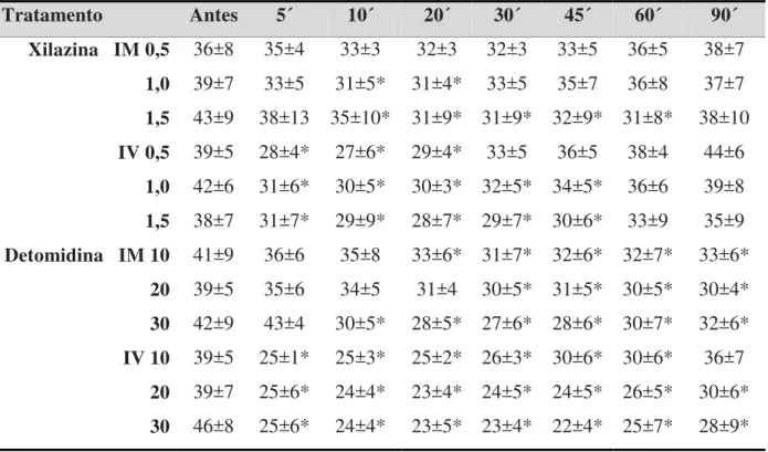 Tabela 8 - Valores médios e desvio padrão ( ±DP) de frequencia cardíaca (bpm) dos  tratamentos xilazina (0,5, 1,0 e 1,5 mg/kg) e detomidina (10, 20 e 30 µg/kg) administrados  pelas vias intramuscular (IM) e intravenosa (IV), em asininos Nordestinos