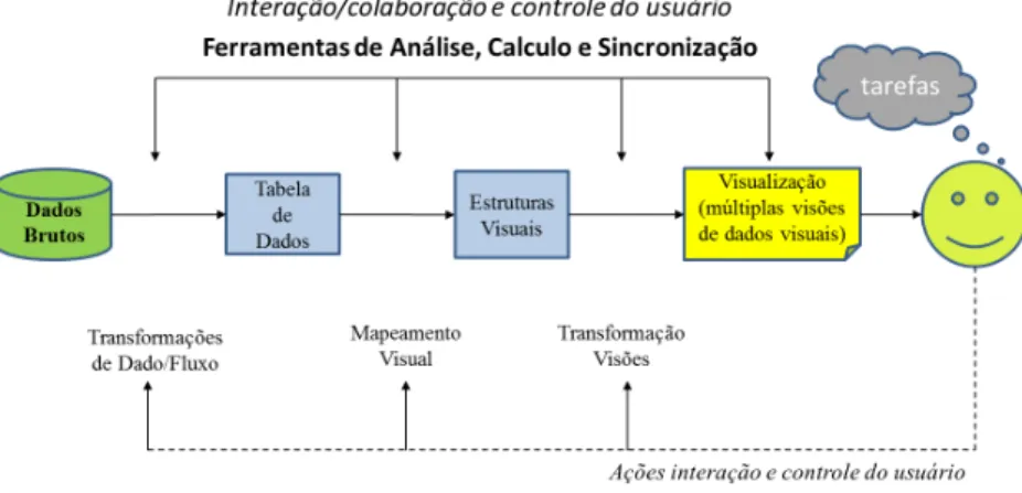 Figura 4: Pipeline de visualização. (Ward, Grinstein , &amp; Keim, 2010) 