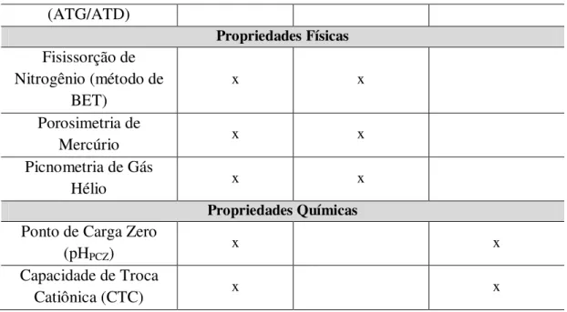 Tabela 4.2 - Metodologias analíticas utilizadas na caracterização de amostras de argila