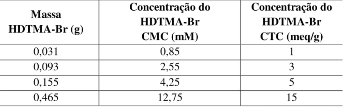Tabela 4.3 - Concentração do surfactante calculada pela CTC e a equivalência em  CMC.  Massa   HDTMA-Br (g)  Concentração do  HDTMA-Br   CMC (mM)  Concentração do HDTMA-Br  CTC (meq/g)  0,031  0,85  1  0,093  2,55  3  0,155  4,25  5  0,465  12,75  15 