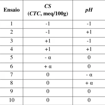 Tabela 4.4 - Matriz do (DCCR), variáveis codificadas. 