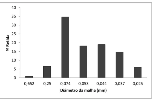 Gráfico 5.1 - Percentagem retida de material da amostra de argila 