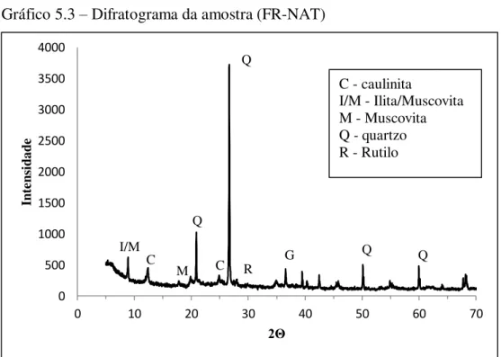 Gráfico 5.3  –  Difratograma da amostra (FR-NAT) 