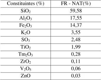 Tabela 5.1 - Análises químicas quantitativas obtidas por espectrometria de fluorescência  de raios-X, em percentagem (%) de óxidos