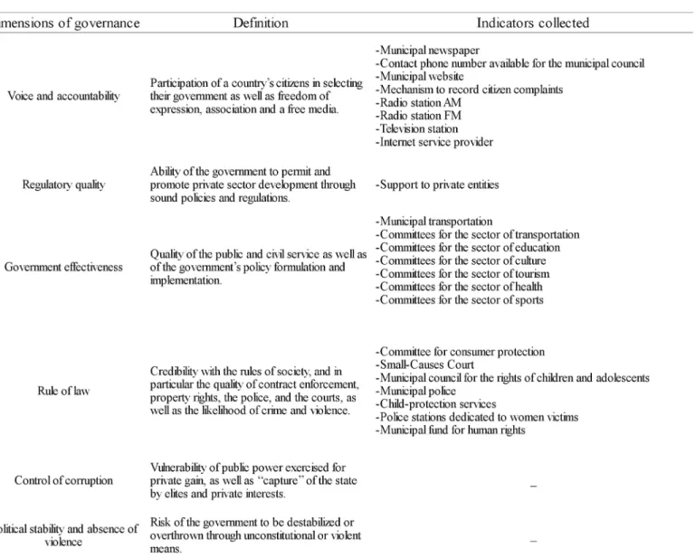 Fig 2. Dimensions of governance and indicators collected. Dimensions of governance established by the World Bank, their definitions and indicators collected from official statistics.