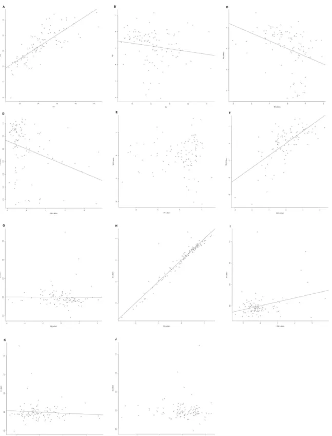 Fig 4. Panel results graphs. Panel with graphs of the simple regression and partial graphs of the multiple regression.