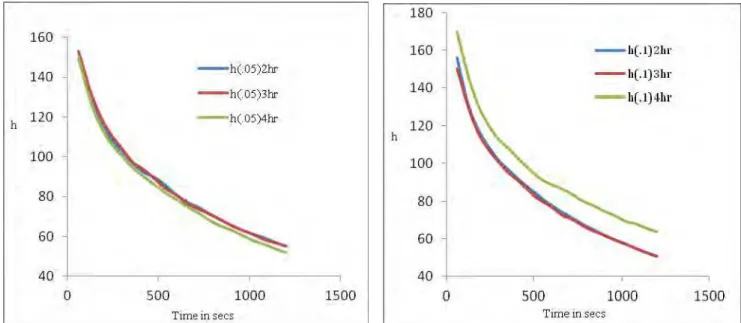 Figure 4 depicts variation of heat transfer coefficient (h) with time, for CuO nanofluid of 0.1% mass  concentration prepared with different sonication time of 2, 3 and 4hrs respectively, as earlier mention nanofluids  prepared with sonication time of 2hrs