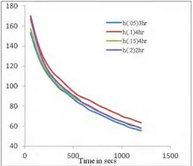 Fig. 7 Comparison of the best of heat transfer coefficient for             CuO nanofluids of various concentrations 