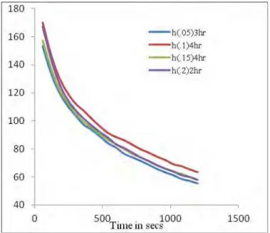 Fig. 7 Comparison of the best of heat transfer coefficient for             CuO nanofluids of various concentrations 