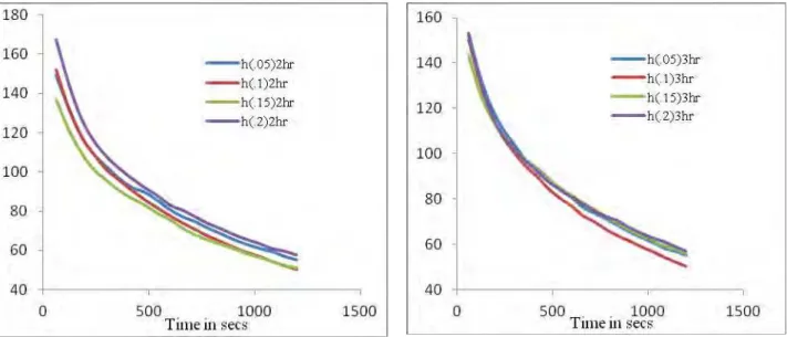 Fig. 8 Comparison of heat transfer coefficient of CuO                                 Fig