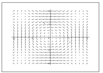 Figure 1: Phase portrait of the velocity field u 1 (x, y) = (−cos(x)sin(y),sin(x)cos(y),0)
