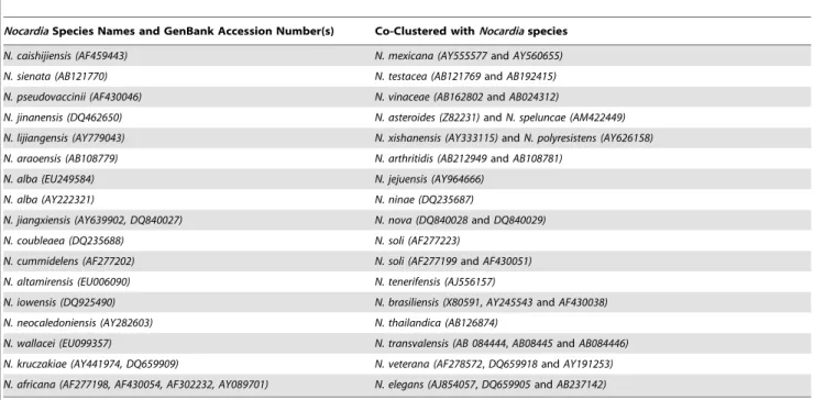 Table 2. Species names of 16S rRNA gene sequences that were co-clustered with other species.