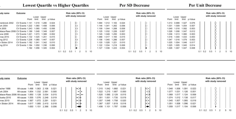 Fig 3. Sensitivity analysis for CV events and all-cause mortality. Sensitivity analysis for cardiovascular (CV) events (A) and all-cause mortality (B)