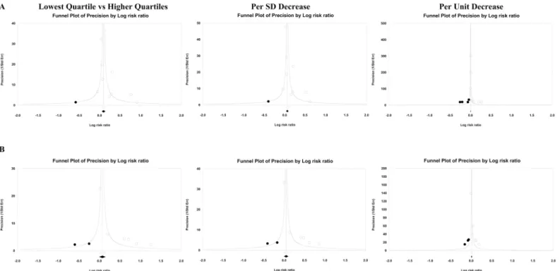 Fig 4. Publication bias for CV events and all-cause mortality. Funnel plots of the precision for cardiovascular (CV) events (A) and all-cause mortality (B).