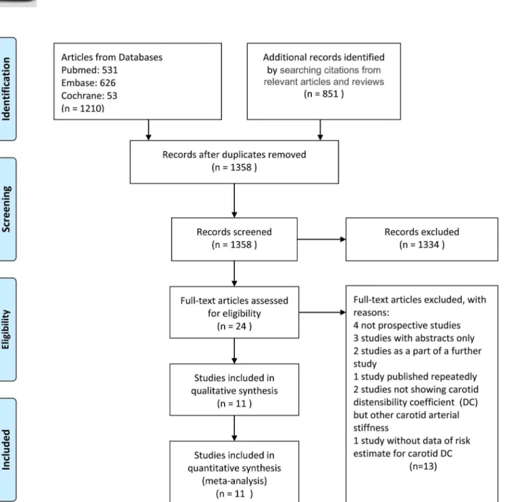 Fig 1. Flow chart for study selection in the meta-analysis. From: Moher D, Liberati A, Tetzlaff J, Altman DG, The PRISMA Group (2009)