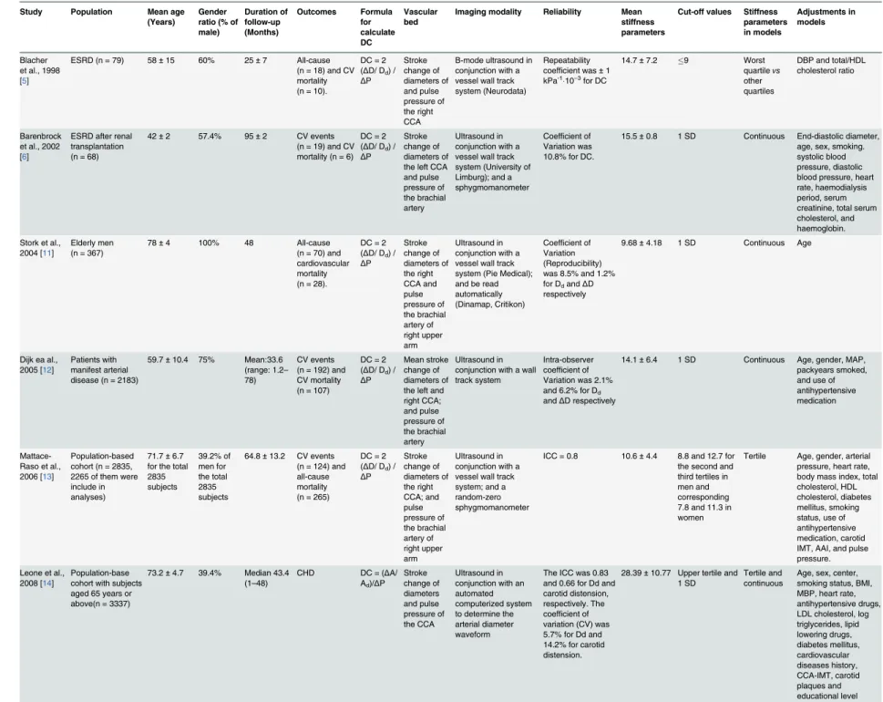 Table 1. Details of the studies included in the meta-analysis.