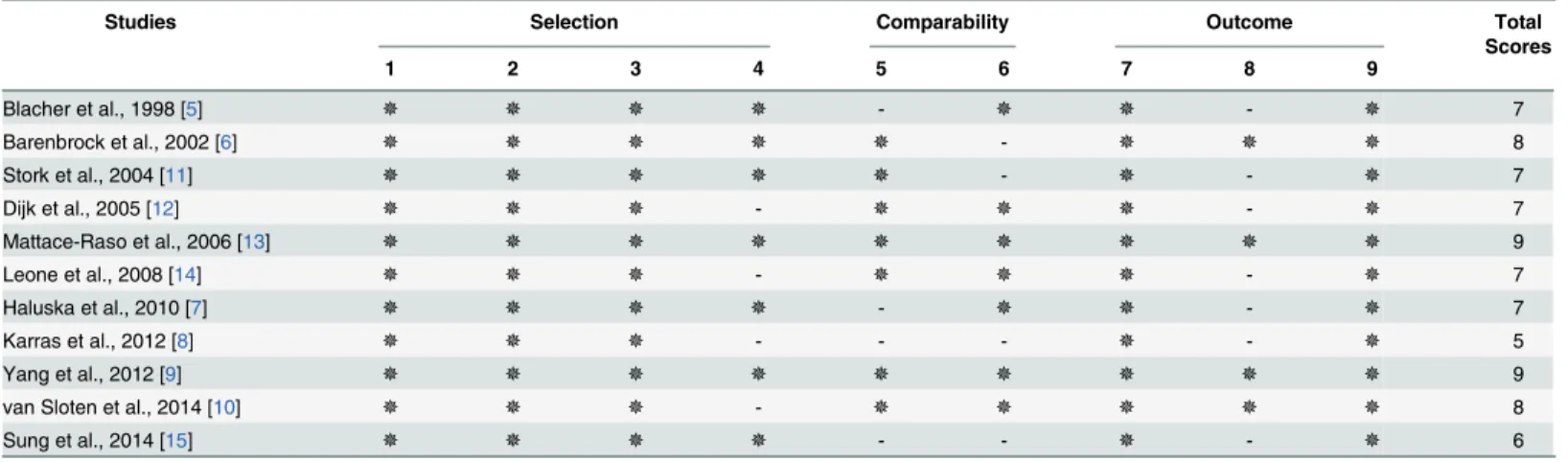 Table 2. Assessment of study quality using the Newcastle-Ottawa Quality Assessment Scale.