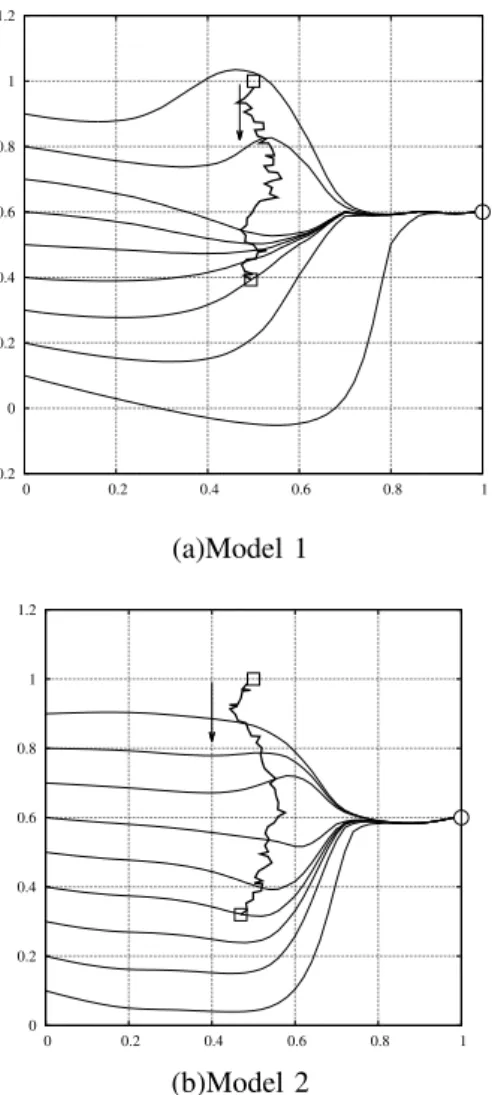 Fig. 12. Simulation for moving obstacle randomly and the different designated place (1.0, 0.6).