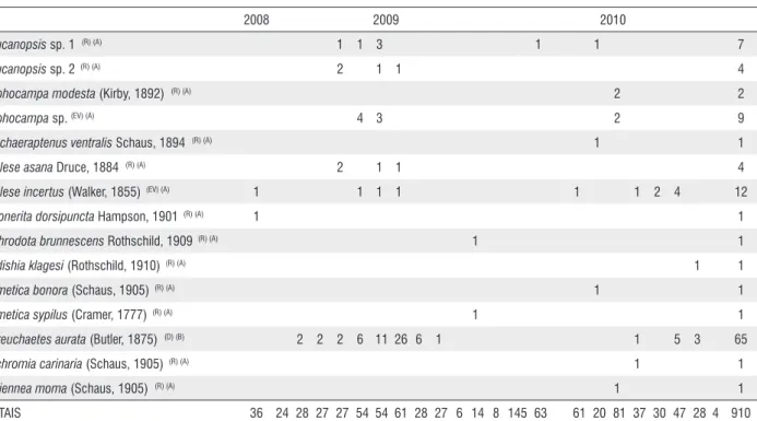 Tabela 2 -Valores de riqueza (S) e abundância (N) de espécies, índices de diversidade de Shannon (H’)* e de Brillouin (H)*, índices de uniformidade de Shannon  (E’) e de Brillouin (E) e de dominância de Berger-Parker (BP) para Arctiinae (Lepidoptera, Arcti