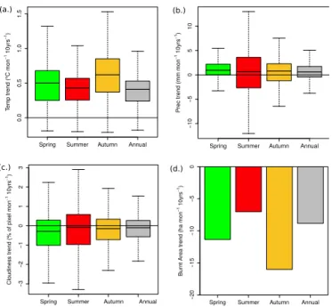 Figure 6. Change in the environmental variables over the period of study represented by seasonal trends