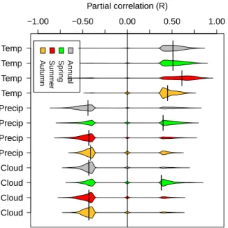 Figure 7. Bean plots of the multi-modal distribution for significant (95 % significance) partial correlation between annual de-trended GPP (GPPsat) and the values of each de-trended environmental variable after eliminating the influence of the other variab