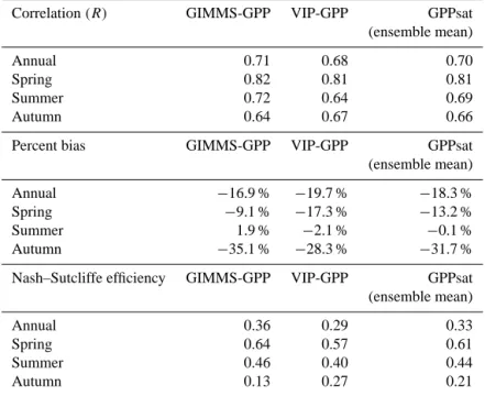 Table 3. Validation of GIMMS3g and VIP-GPP data sets along with their ensemble mean using flux tower GPP from 10 flux tower sites across northern Eurasia