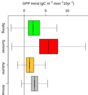 Figure 5. Box plot showing grid distributions of seasonal GPP trends for GPPsat. The GPP trends are expressed in g C m −2 month −1 10 yr −1 