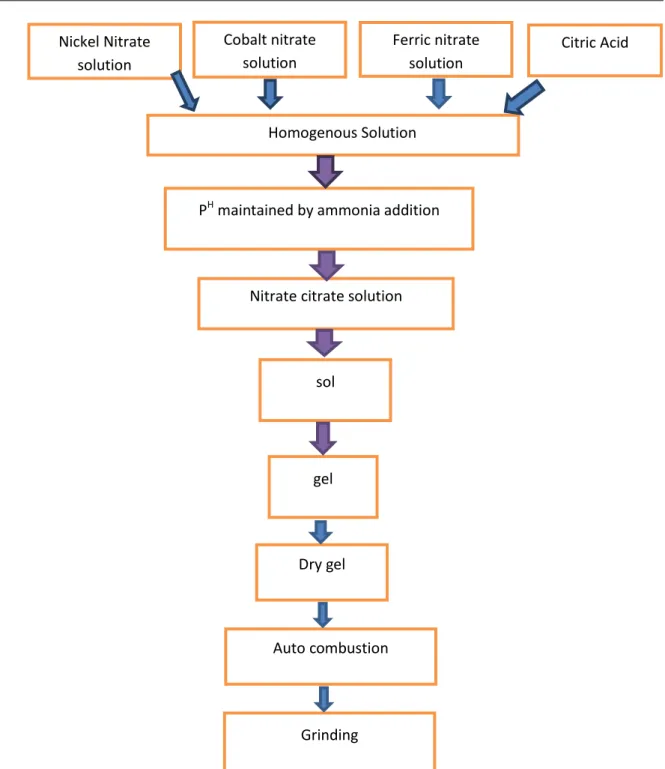 Figure 1 Flow chart for Synthesis of Ni-Co Nano ferrites  2.3. Characterization 