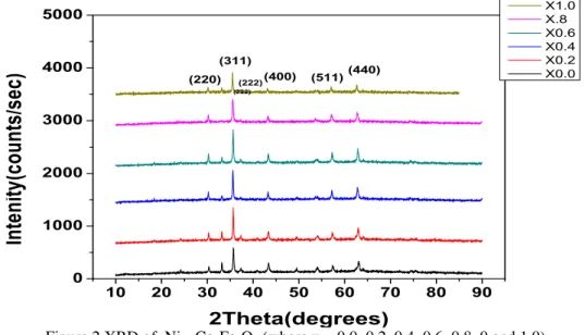 Figure 2.XRD of  Ni 1-x Co x Fe 2 O 4  (where x = 0.0, 0.2, 0.4, 0.6, 0.8, 0 and 1.0)  The  variation  of  lattice  parameter  with  Co 